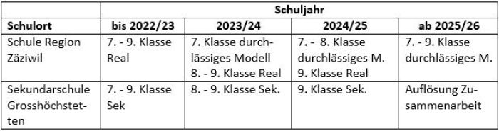 Tabelle durchlässiges Schulmodell Schule Region Zäziwil