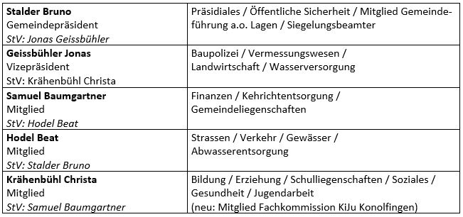 Ressortverteilung im Gemeinderat 2024