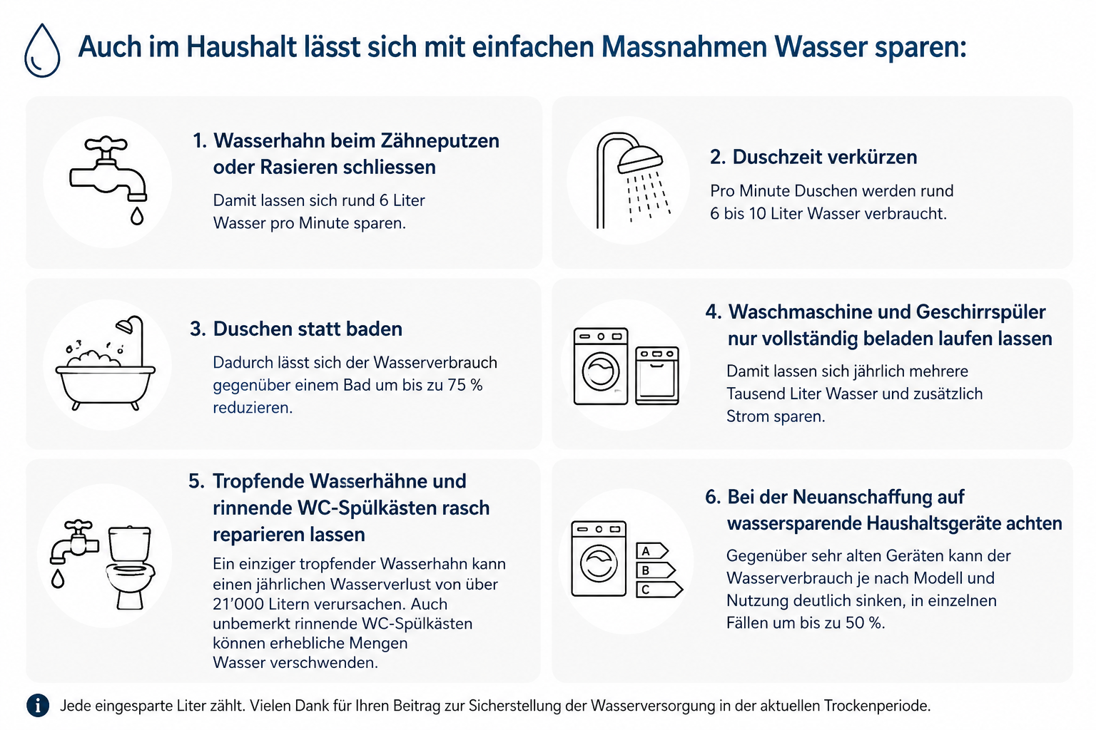 Wasser sparen im Haushalt