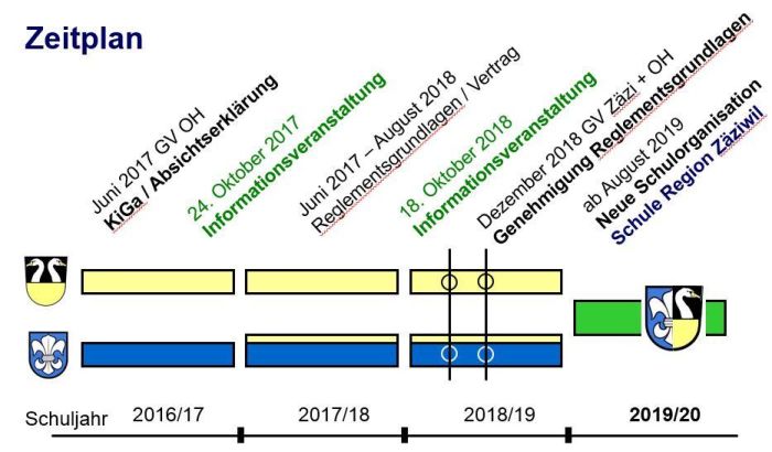 Zeitplan Projekt Schule Zäziwil-Oberhünigen